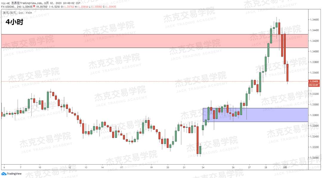 3月2日策略研报 黄金/原油/英镑/欧元/美日/澳元/标普/BTC