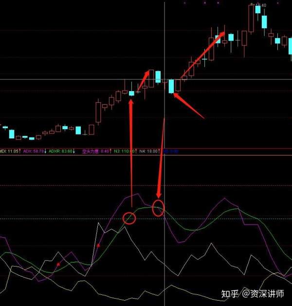 短线高手最爱的指标——DMI,悟透四根线,精准抄底逃顶!