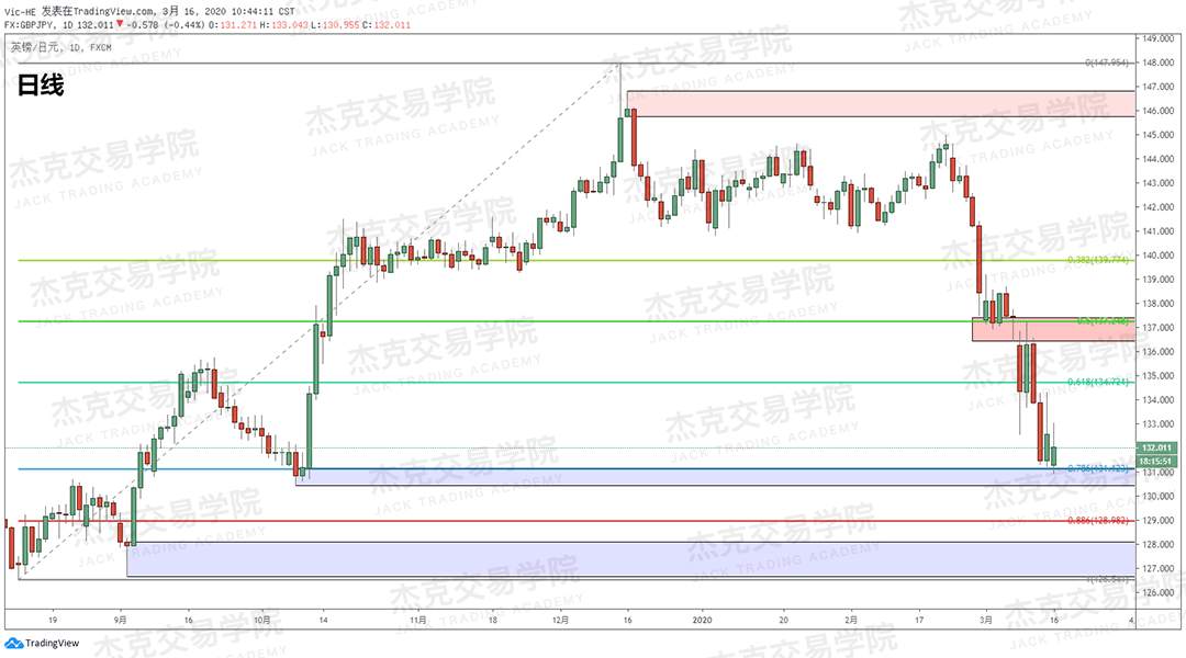 [3月16日策略] 黄金 /原油 /英镑 /欧元 /美日 /澳元 /标普 /BTC