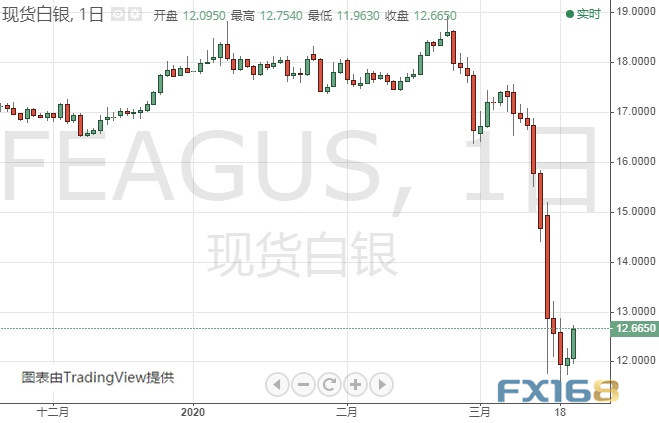 黄金多头爆发！金价日内最多暴涨近50美元 黄金、白银、欧元、美元指数、英镑、日元及澳元最新技术前景分析