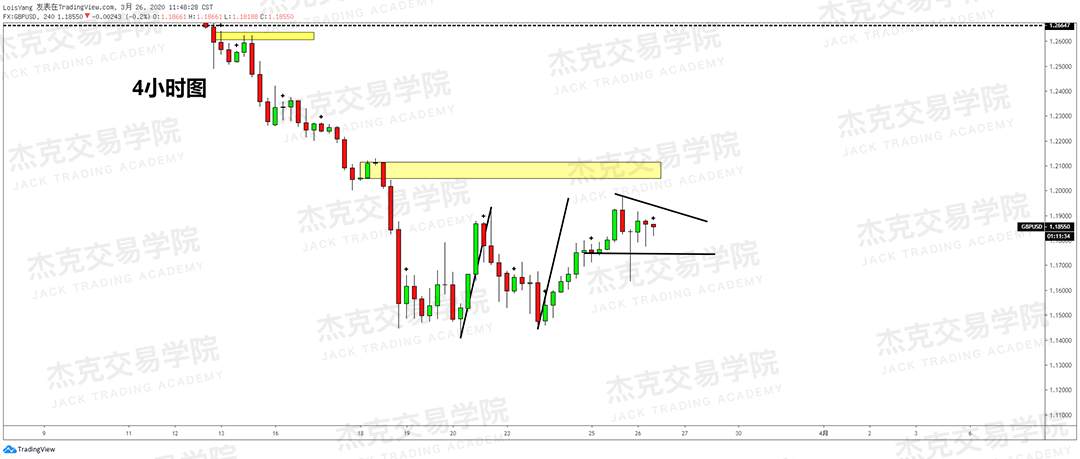 [3月26日策略] 黄金 /原油 /英镑 /欧元 /美日 /澳元 /标普 /BTC