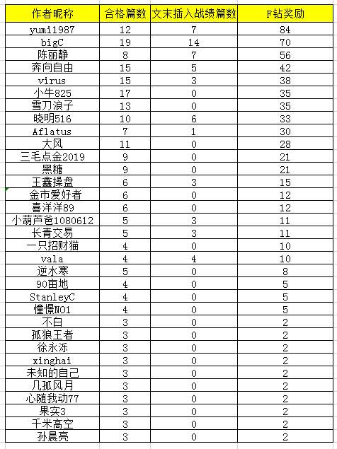 【交易笔记挑战赛第5期】上半期发奖啦！