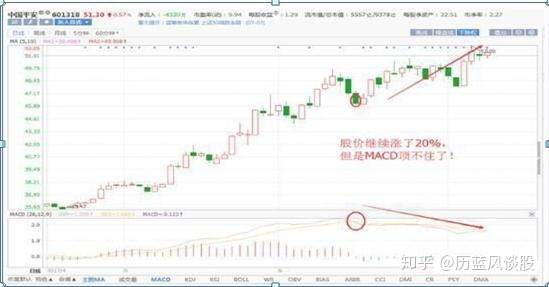 手持个股一旦符合“MACD+KDJ+BOLL+CCI”四指标共振