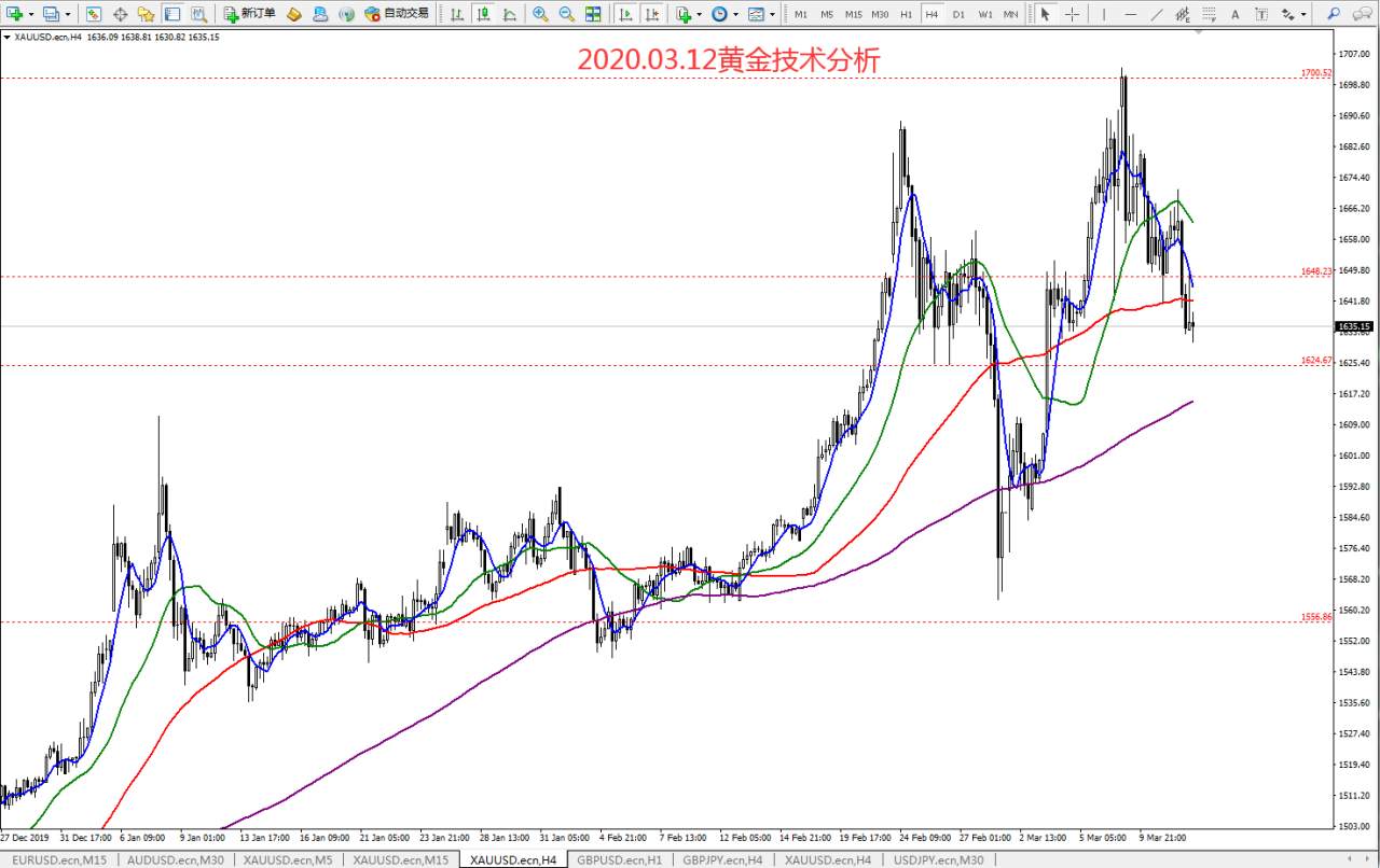#交易笔记挑战赛第5期#﻿2020.03.12黄金技术分析