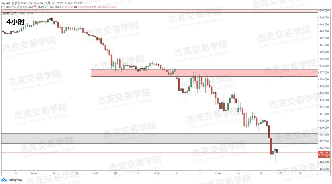 [3月19日策略] 黄金 /原油 /英镑 /欧元 /美日 /澳元 /标普 /BTC