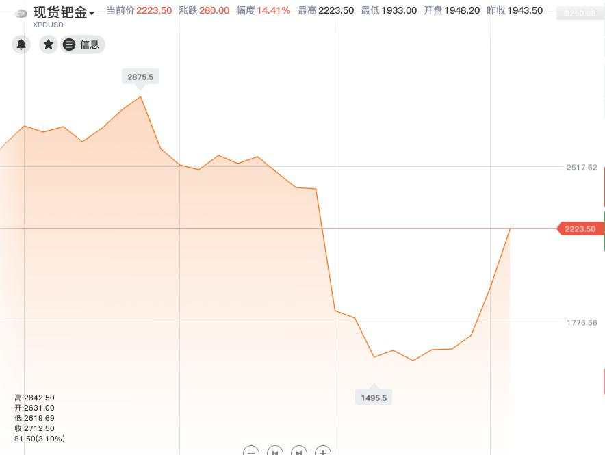 钯金疯涨20%，怎么回事？