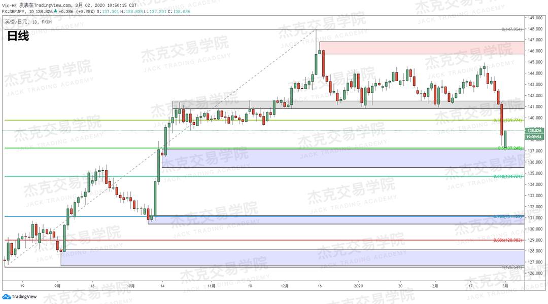 3月2日策略研报 黄金/原油/英镑/欧元/美日/澳元/标普/BTC