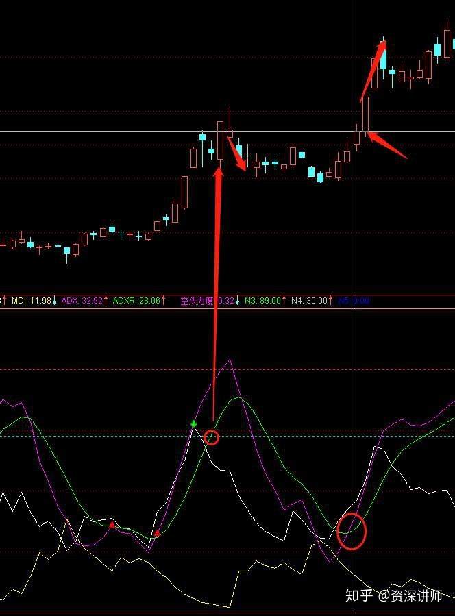 短线高手最爱的指标——DMI,悟透四根线,精准抄底逃顶!