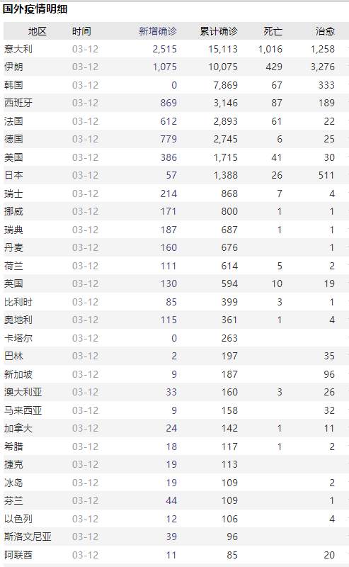 全球疫情动态：加拿大总统妻子确诊！NBA或直接取消本赛季