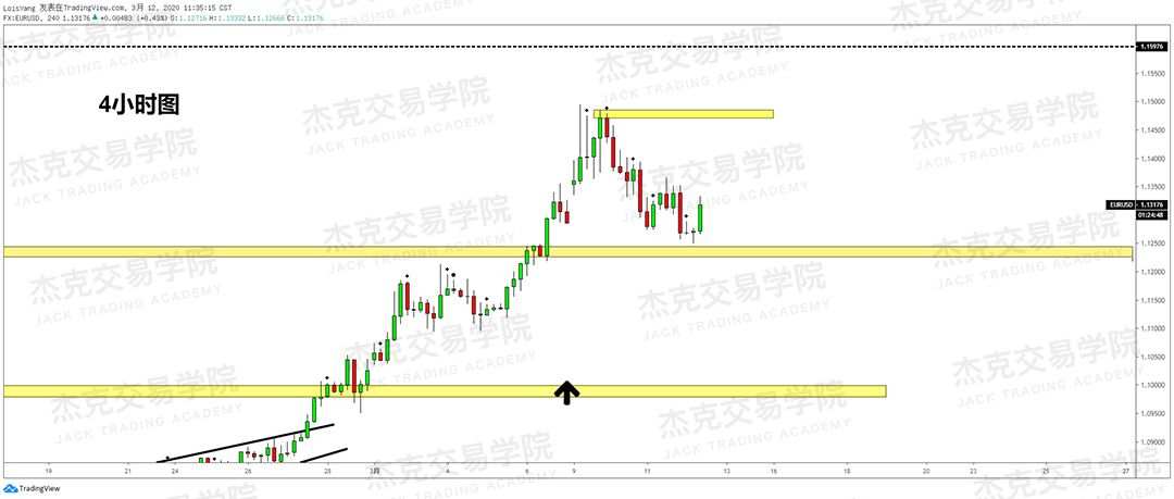 [3月12日策略] 黄金 /原油 /英镑 /欧元 /美日 /澳元 /标普 /BTC