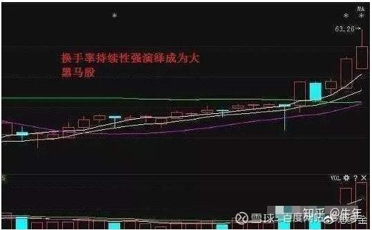 成交量+ 换手率选股技巧，至今为止最深刻的技术指标文！（图文并茂）
