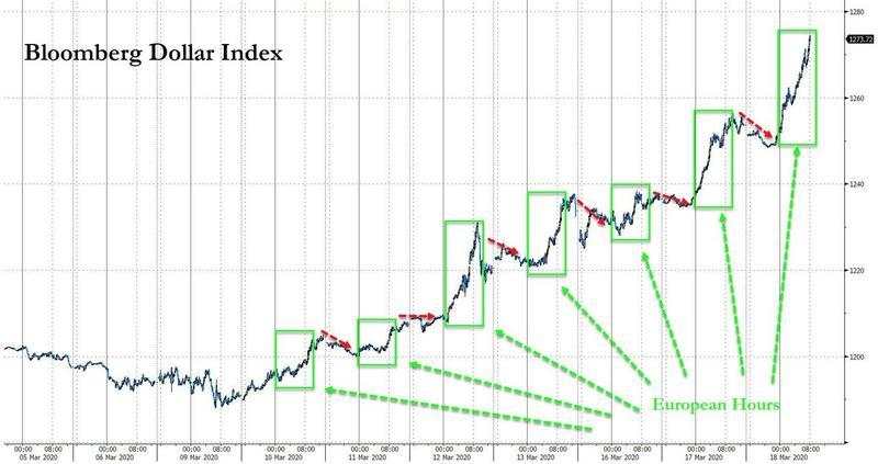 特朗普又搞大新闻！黄金下破1480、WTI跌逾20%、美加股市熔断、英镑闪崩