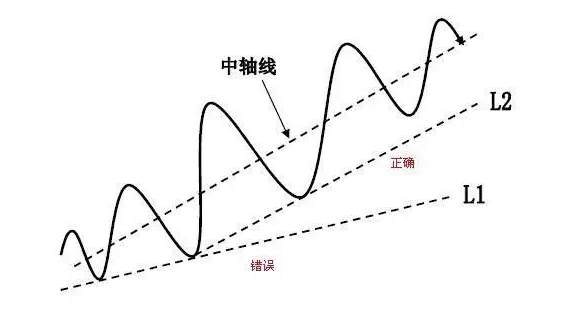 恒指李阳，趋势拐点线画法及要领！纯干货，未完待续