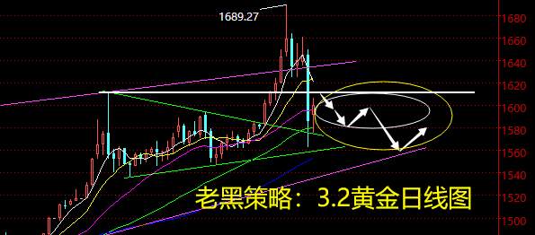 老黑策略：3.2黄金分析策略