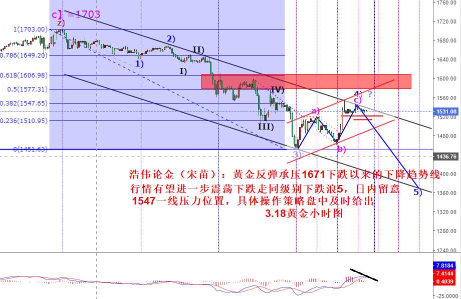浩伟论金：3.18黄金反弹承压1546高空操作为主