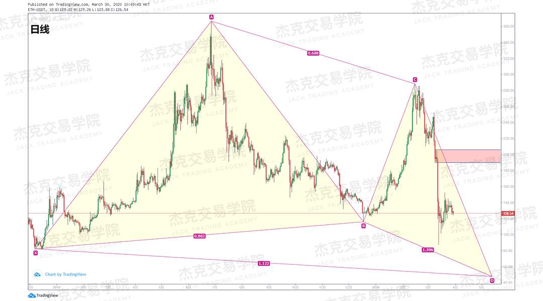 [3月30日策略] 黄金 /原油 /英镑 /欧元 /美日 /澳元 /标普 /BTC