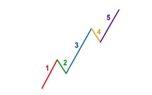艾略特波浪理论 2 - 外汇技术分析中的5-3浪形态
