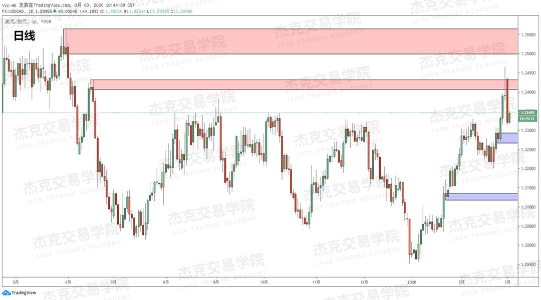 3月3日 策略研报 黄金/原油/英镑/欧元/美日/澳元/标普/BTC