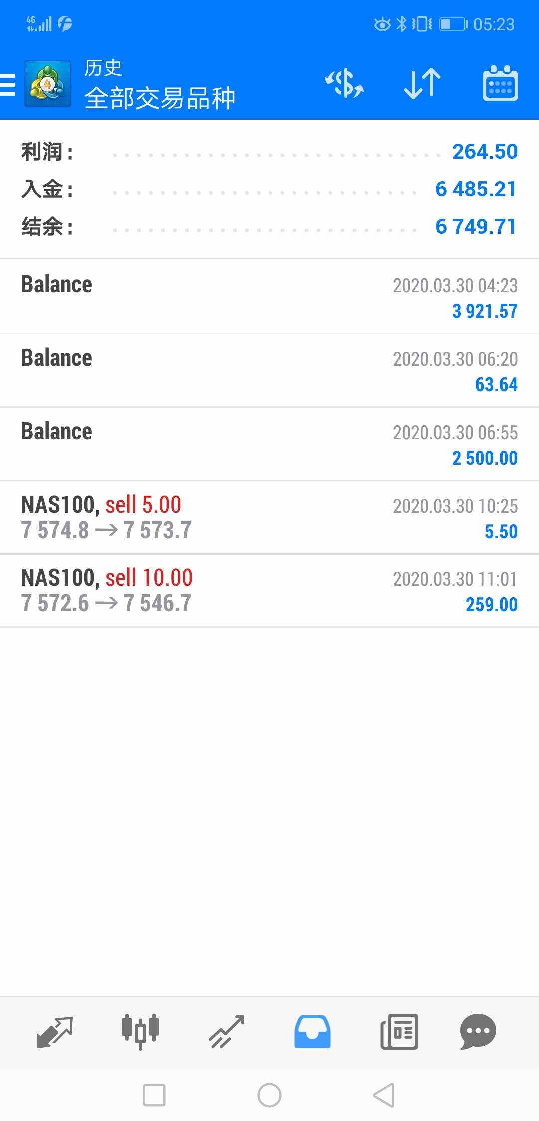 小那指数10手超短线,赚259美金。
