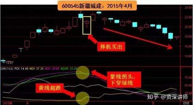 短线高手最爱的指标——DMI，悟透四根线，精准抄底逃顶！