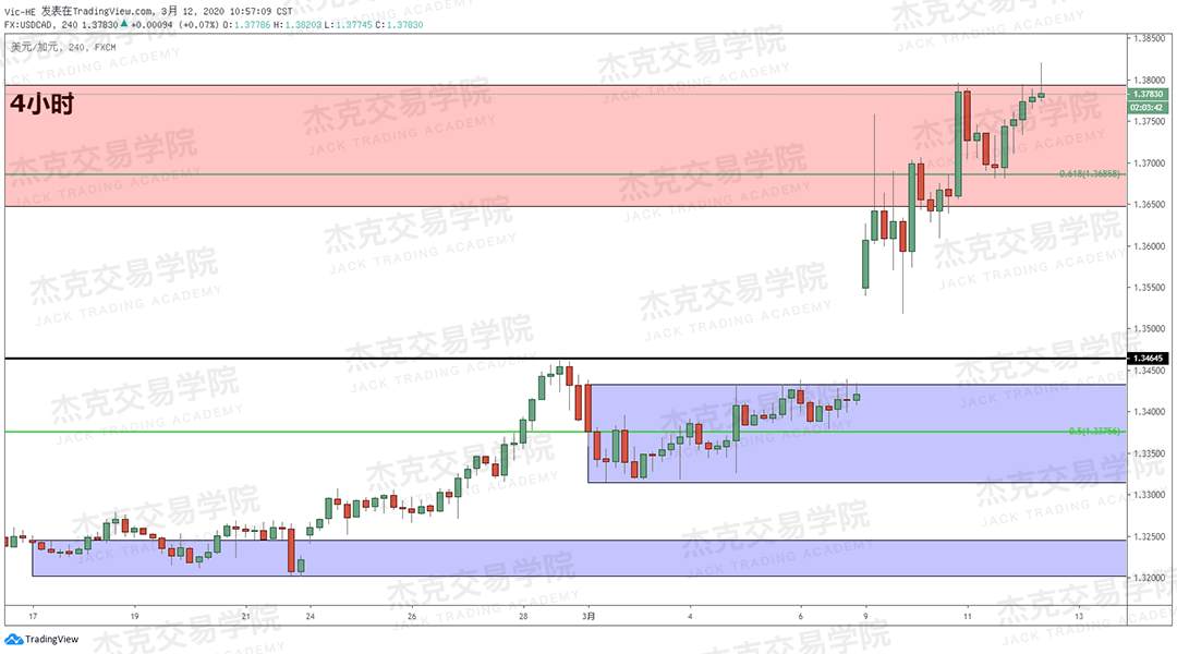 [3月12日策略] 黄金 /原油 /英镑 /欧元 /美日 /澳元 /标普 /BTC
