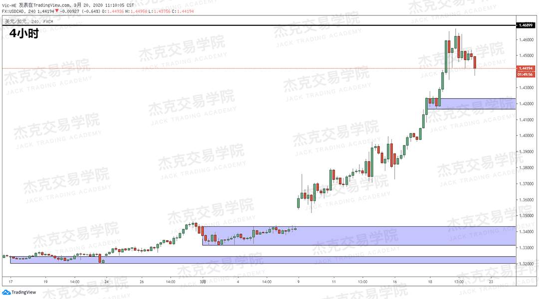 [3月20日策略] 黄金 /原油 /英镑 /欧元 /美日 /澳元 /标普 /BTC