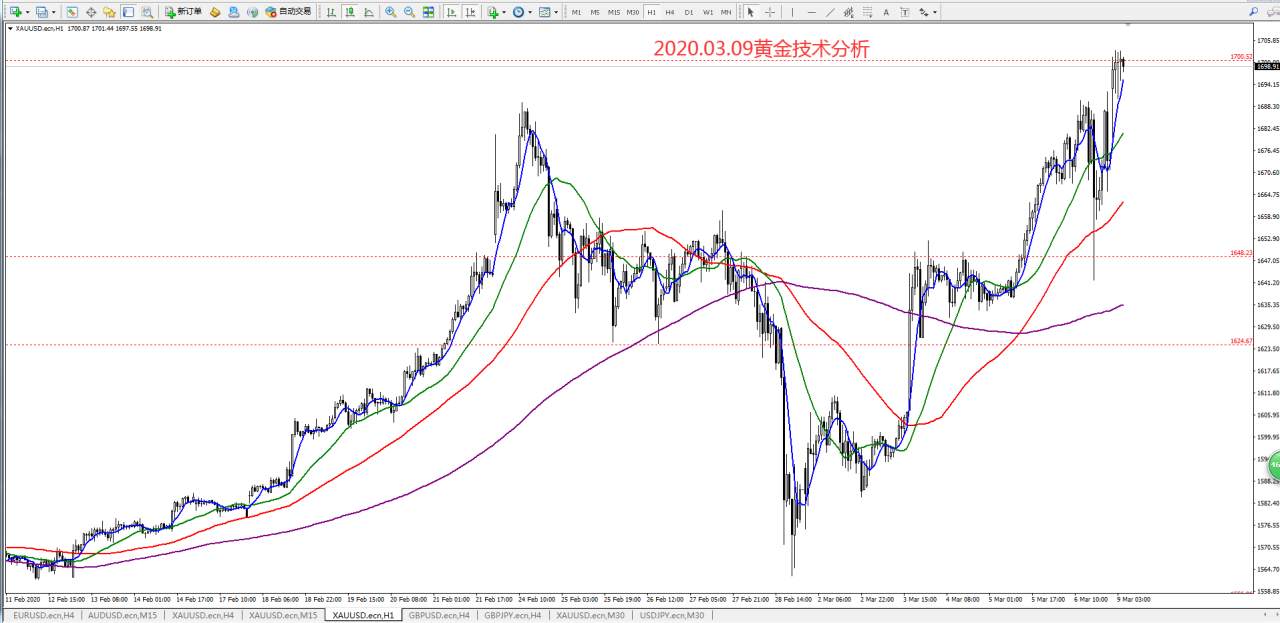 #交易笔记挑战赛第5期#﻿2020.03.09黄金技术分析