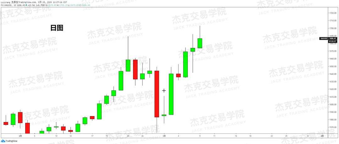 [3月9日策略] 黄金 /原油 /英镑 /欧元 /美日 /澳元 /标普 /BTC