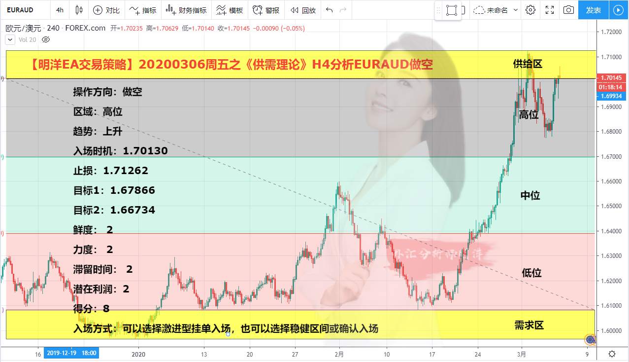 【明洋EA交易策略】20200306周五之《供需理论》H4分析EURAUD做空