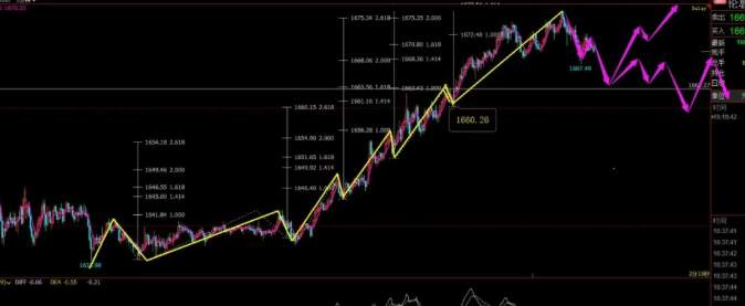 黄金缓涨的回顾总结+探索市场内部空间的数字密码回看