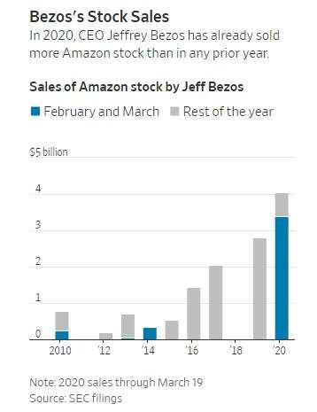 高管 卖出 贝佐斯 股票 华尔街日报 出售