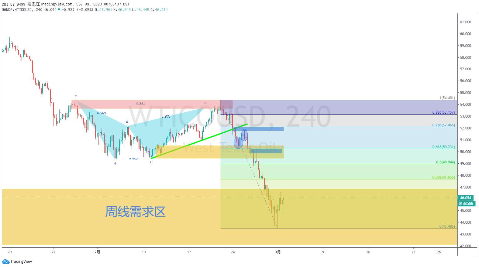 2020.03.02交易笔记