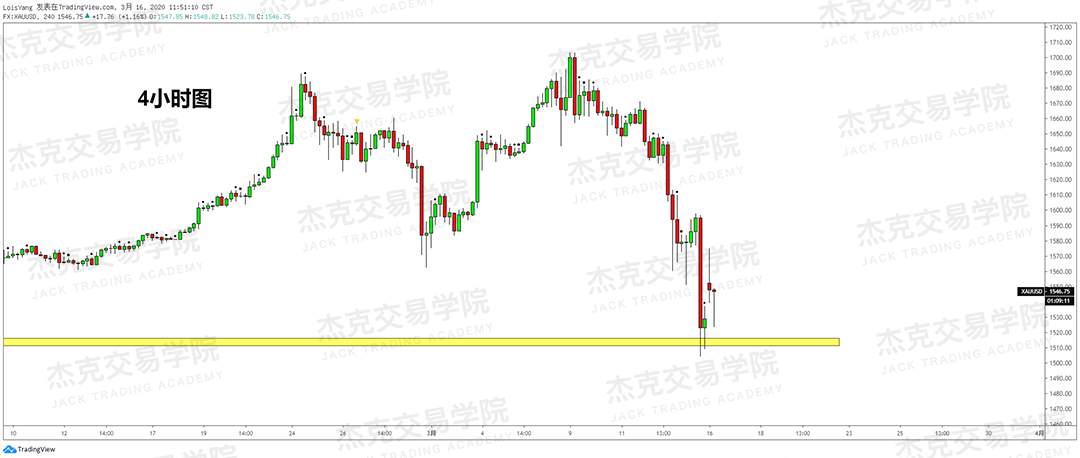 [3月16日策略] 黄金 /原油 /英镑 /欧元 /美日 /澳元 /标普 /BTC