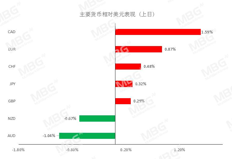 MBG Markets: 美国巨量经济刺激下，美元将何去何从