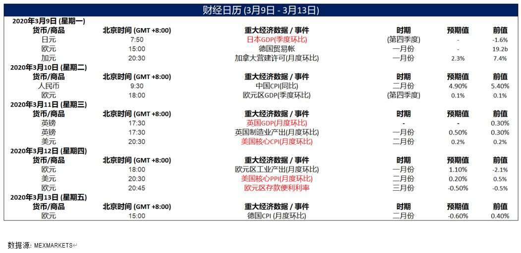 MEXGROUP:每周策略报告2020.3.9-2020.3.13