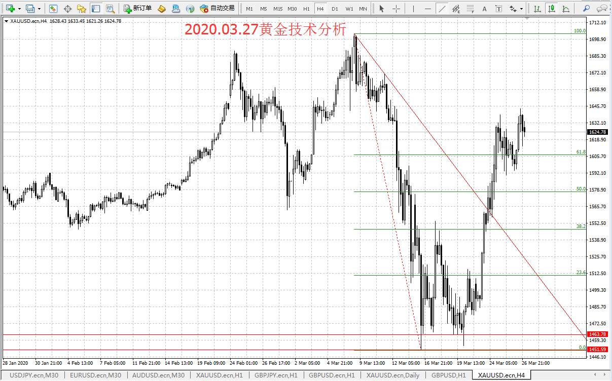 #交易笔记挑战赛第5期#2020.03.27黄金技术分析
