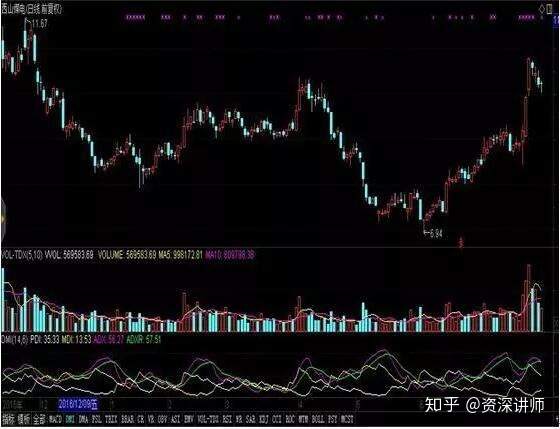 短线高手最爱的指标——DMI,悟透四根线,精准抄底逃顶!