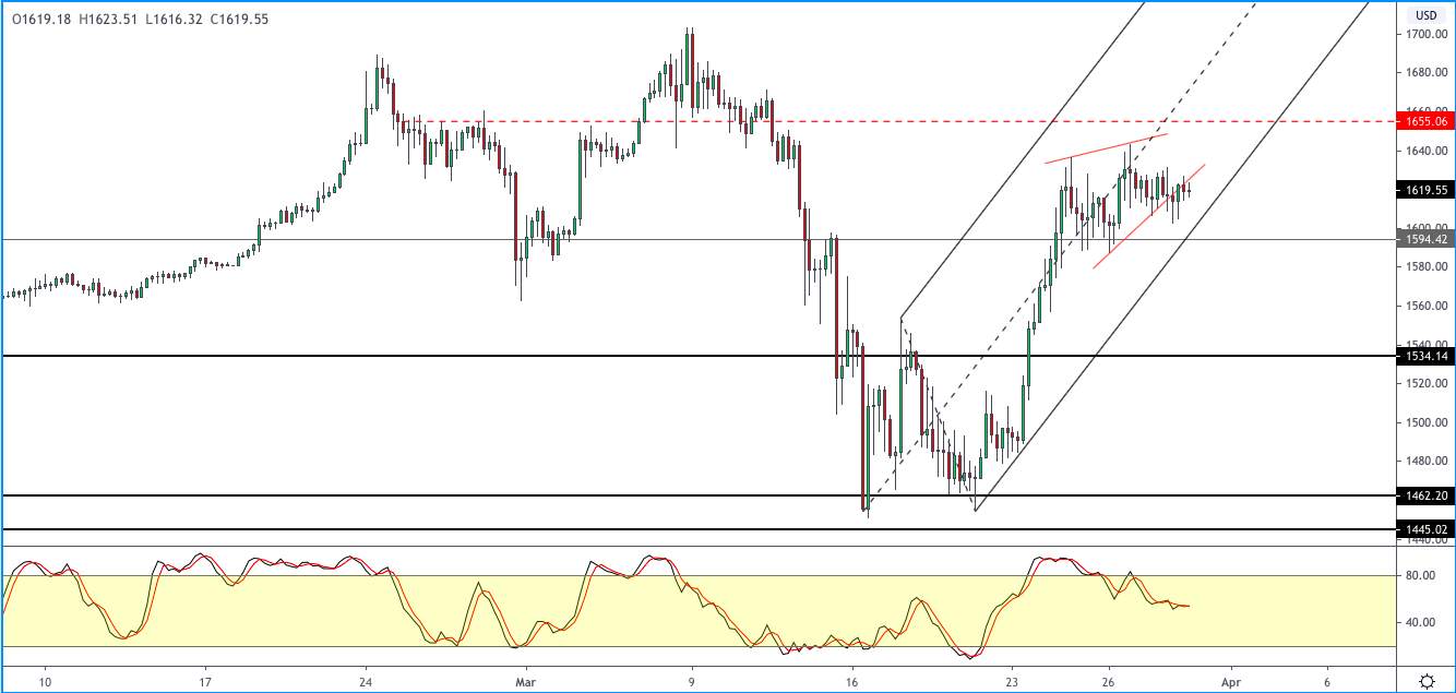 【Orbex技术分析】XAU/USD在强劲复苏后进行盘整