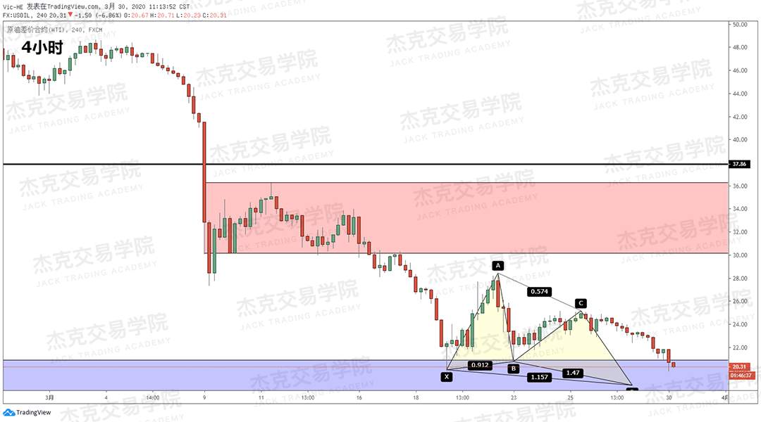 [3月30日策略] 黄金 /原油 /英镑 /欧元 /美日 /澳元 /标普 /BTC