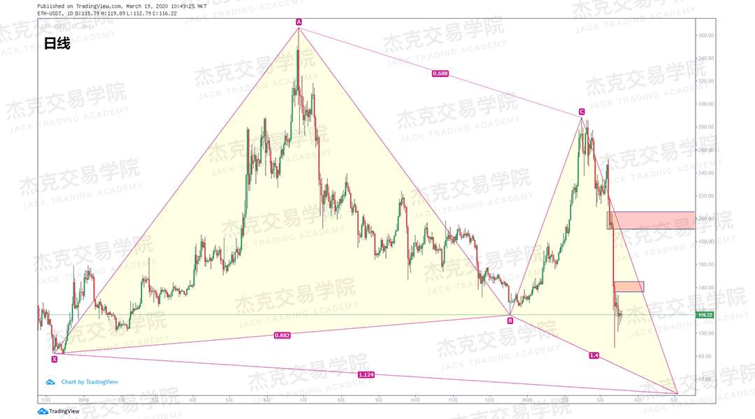 [3月19日策略] 黄金 /原油 /英镑 /欧元 /美日 /澳元 /标普 /BTC