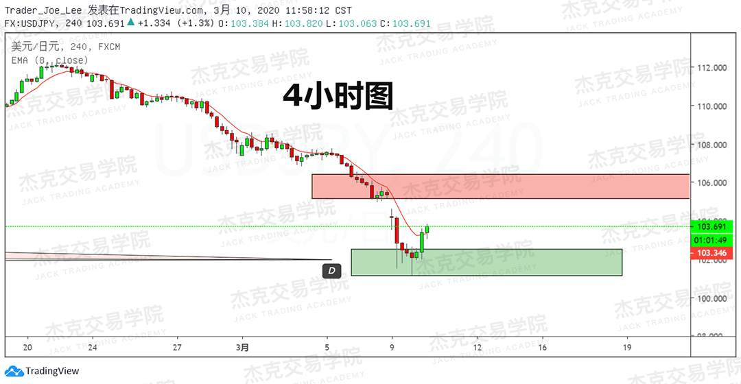[3月10日策略] 黄金 /原油 /英镑 /欧元 /美日 /澳元 /标普 /BTC