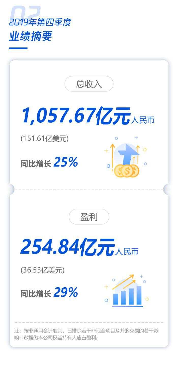 日赚2.58亿，微信月活11.65亿！3万亿腾讯年报亮眼，理财通规模破万亿，用户翻倍超2亿！这类业务果然火了