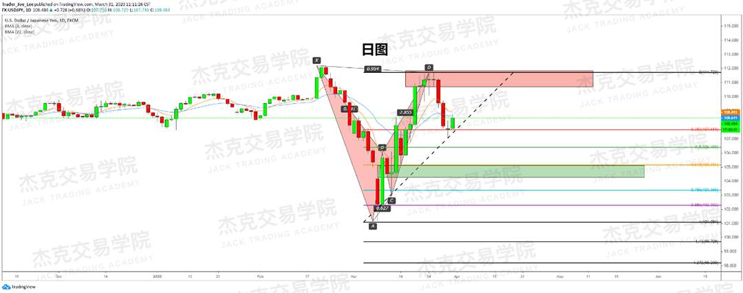 [3月31日策略] 黄金 /原油 /英镑 /欧元 /美日 /澳元 /标普 /BTC