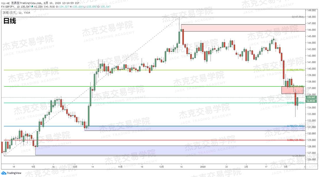 [3月10日策略] 黄金 /原油 /英镑 /欧元 /美日 /澳元 /标普 /BTC