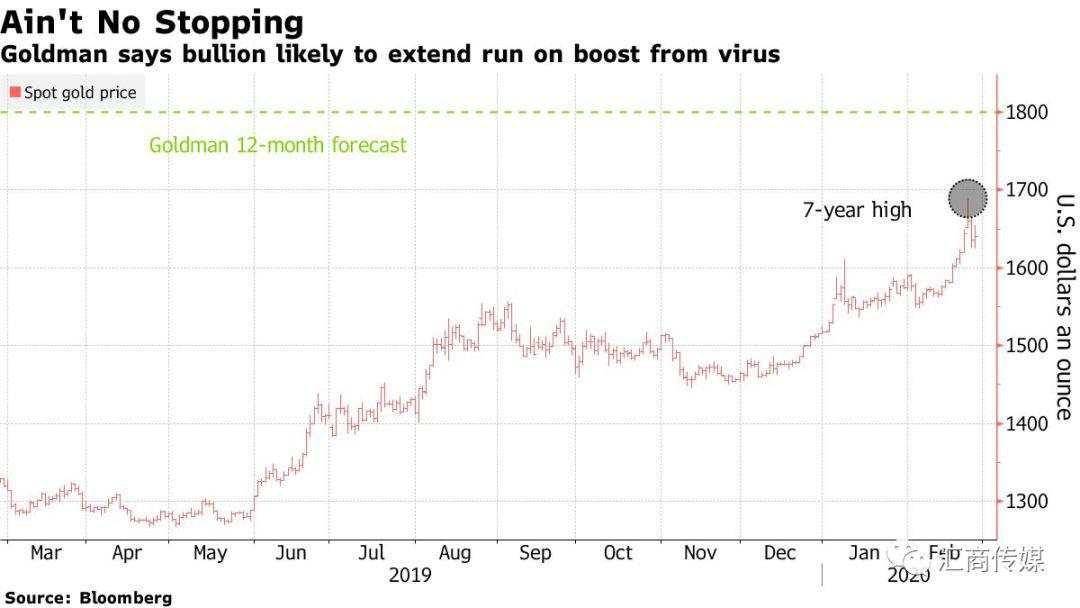 黄金暴跌！高盛喊话：别怕，我们上看1800美元