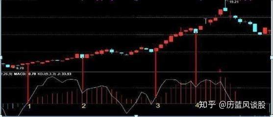 手持个股一旦符合“MACD+KDJ+BOLL+CCI”四指标共振