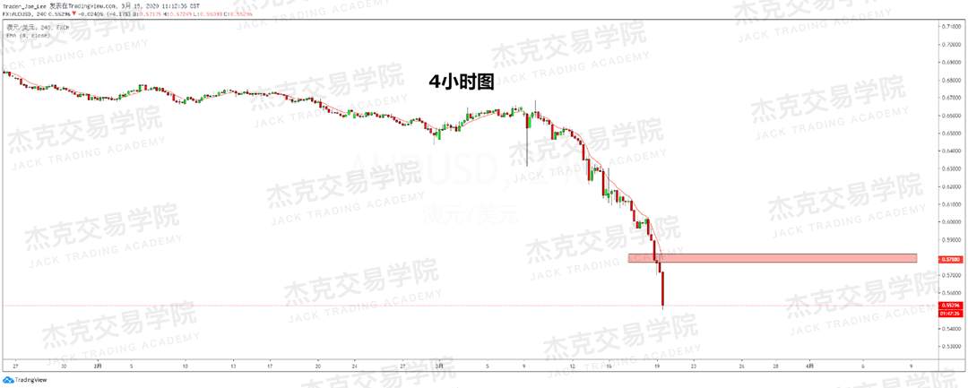 [3月19日策略] 黄金 /原油 /英镑 /欧元 /美日 /澳元 /标普 /BTC