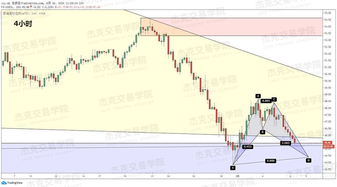 [3月6日策略] 黄金 /原油 /英镑 /欧元 /美日 /澳元 /标普 /BTC