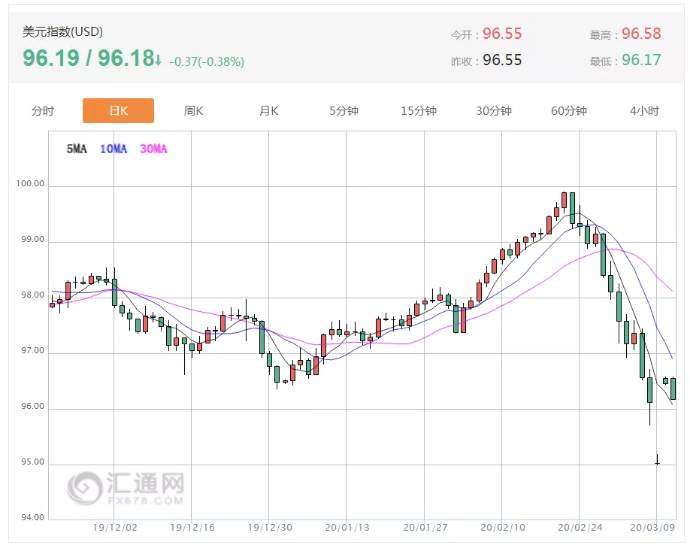 ALPHA每日洞察——2020-03-11