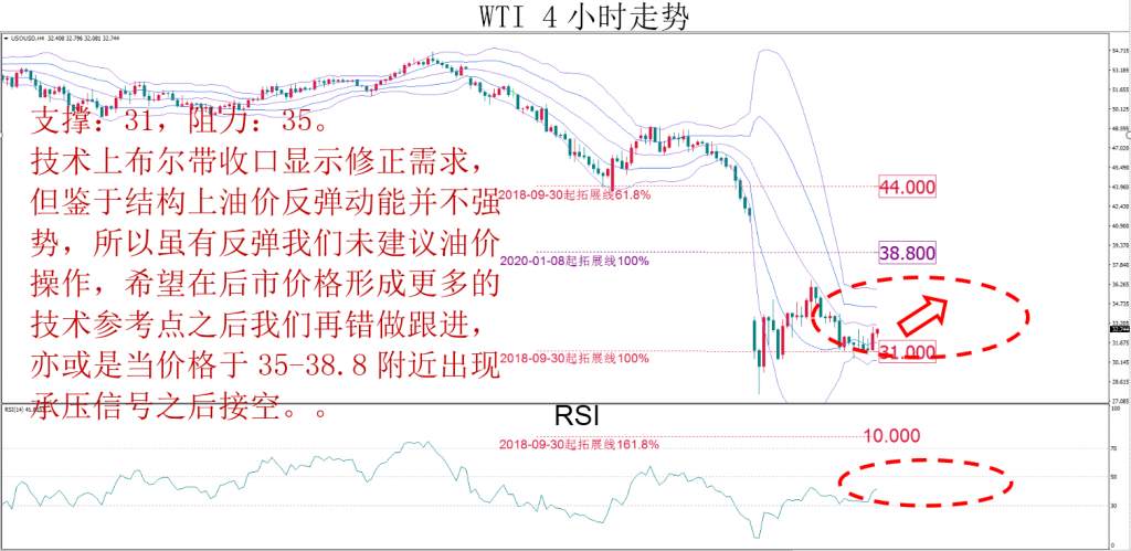 MBG Markets：晚间技术报告 2020-03-13